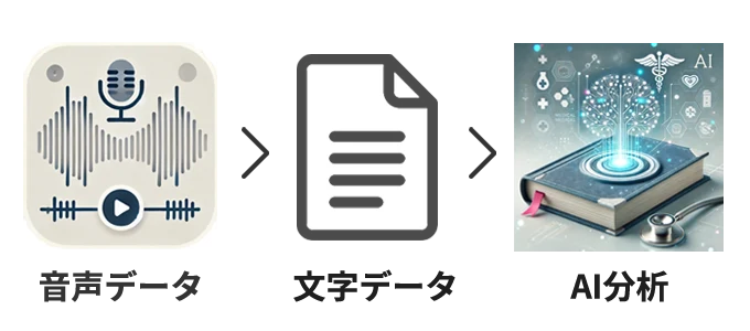 AI学習支援システムの流れ