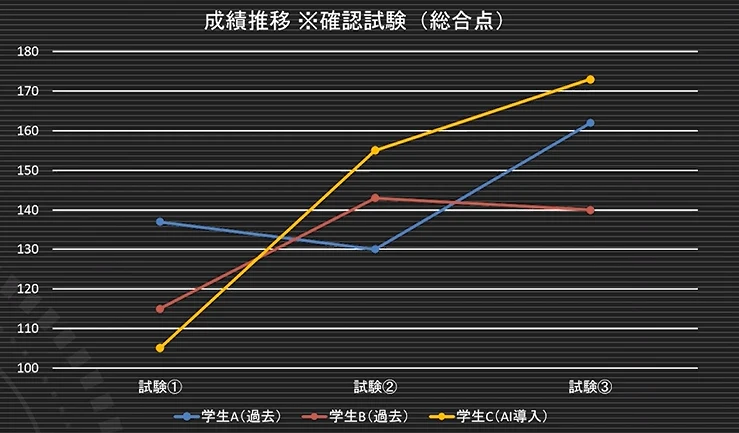 成績遷移※確認実験（総合点）