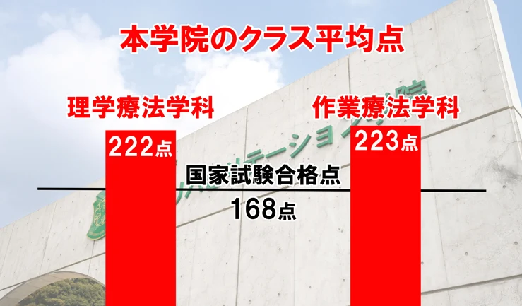 本学院のクラス平均点
