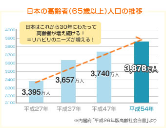 日本の高齢者人口の推移図